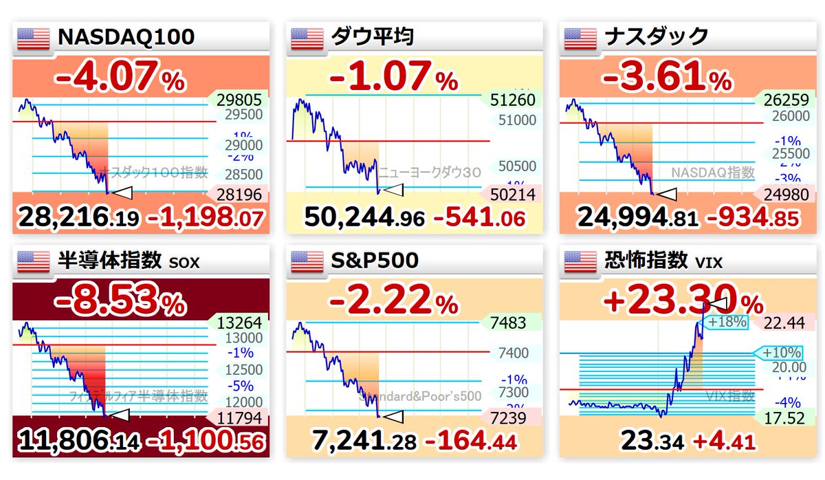 nicosokufx's tweet photo. SOX指数 -8.5% -1100ポイント🙀ぎゃ～ https://t.co/pmr0en628v