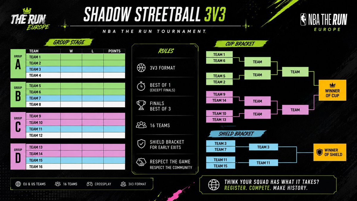 NBATheRunEurope's tweet photo. 🚨 TOURNAMENT INTEREST CHECK 🚨

We're looking at launching the first ever SHADOW STREETBALL 3V3 tournament on NBA THE RUN.

🌍 Open to EU & US Teams
🏀 3v3
🎮 Crossplay
🏆 Cup Competition
🛡️ Shield Competition
👥 16 Teams

Would your squad be interested?

Tag your teammates below 👇

#NBATheRun #NBA #TheRunCommunity #NBAEurope @NBATHERUN @NBA2KEurope