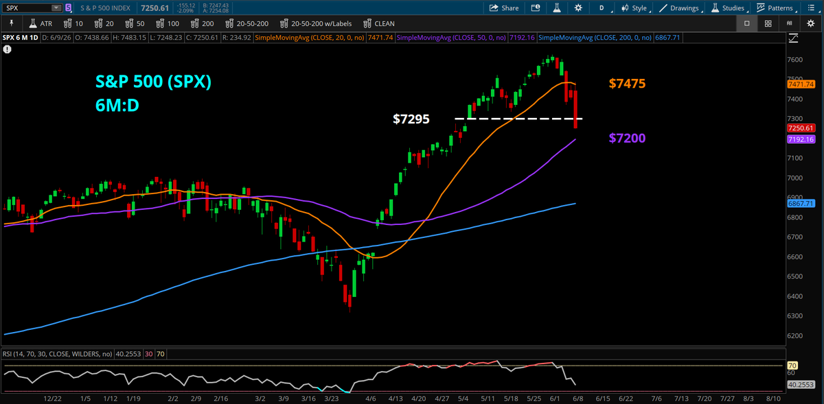 KevinHornerCS's tweet photo. Is the $SPX just zeroed in on the $7200 level and the 50-DMA now?
@SchwabTrading @SchwabNetwork #SchwabCoaching
*not a recommendation https://t.co/SwnzmJYI97