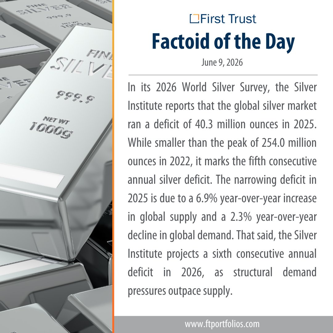 ftportfolios's tweet photo. First Trust Factoid of the Day
June 9, 2026
#firsttrust #Silver #SilverMarket #PreciousMetals #Commodities #GlobalMarkets #SupplyAndDemand #Investing #MarketTrends #EconomicData https://t.co/CpIZWKcWDs