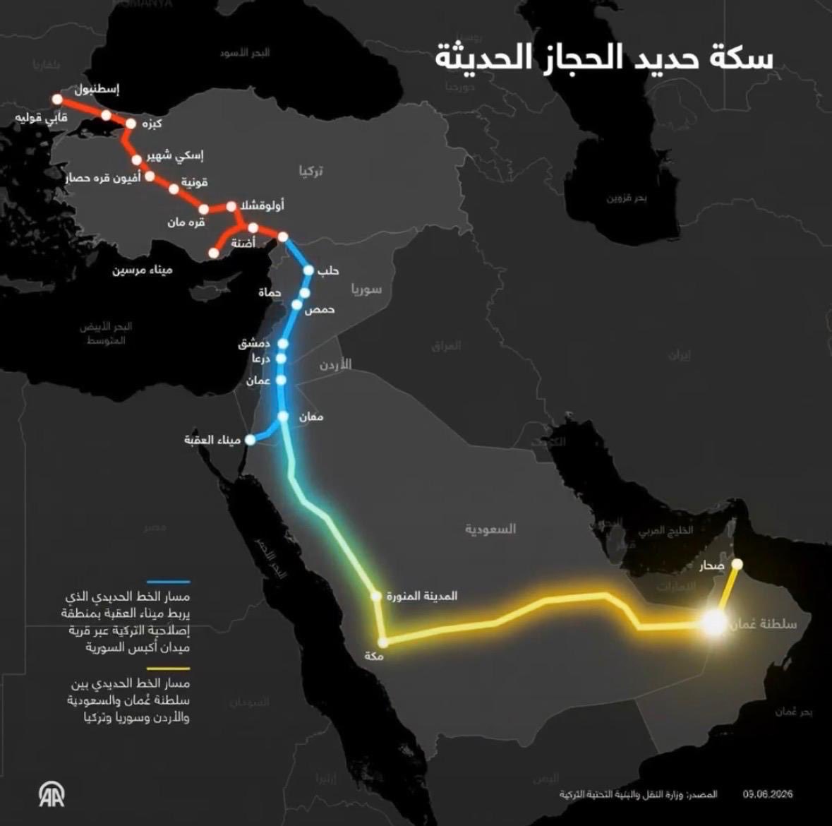 Shadaomar's tweet photo. لبنان غير مشارك رسمياً في الاجتماعات أو الاتفاقيات. المشروع يمر “من حول بلاد الأرز ” عبر سوريا والأردن، مما قد يقلل من أهمية مرفأ بيروت كمركز تجاري إقليمي.
وقعت السعودية وتركيا على إقامة  "سكة حديد الحجاز الحديثة” (Modern Hejaz Railway)، وهو إحياء وتطوير حديث لخط السكة الحديدية التاريخي الذي بناه السلطان عبد الحميد الثاني (1900-1908) بين دمشق والمدينة المنورة، لكنه الآن مشروع استراتيجي إقليمي طموح يربط تركيا بالسعودية (وربما عُمان) مروراً بسوريا والأردن. 
 المسار الدقيق: يبدأ من إسطنبول ويمر بمدن تركية (قونية، أضنة…) ثم حلب ودمشق في سوريا، عمان والعقبة في الأردن، ثم يدخل السعودية (معان، تبوك، المدينة المنورة، مكة) ويمتد أصفر اللون نحو مسقط في عُمان. هناك مسار فرعي يربط ميناء العقبة بموانئ تركية عبر السكة السورية. 
أبرز الداتا والتفاصيل الحديثة (حتى يونيو 2026):
•  الطول: الرابط الرئيسي (الرياض/جدة - إسطنبول) يتجاوز 3000 كم. الخط التاريخي الأصلي كان ~1320-1464 كم فقط (دمشق-المدينة).
•  المراحل والجدول الزمني:
•  المرحلة الأولى: ربط تركيا بحلب (مستفيدة من الشبكة القائمة حلب-دمشق-الأردن). تكلفتها التقديرية ~110 مليون دولار.
•  دراسات الجدوى للرابط الكامل (#تركيا-السعودية) تنتهي بنهاية 2026.
•  بدء التشغيل التدريجي 2028-2030 .
•  كل دولة تنفذ قسمها داخل أراضيها (تركيا، سوريا، الأردن، السعودية، وعُمان مستقبلاً).
•  الاتفاقيات الأخيرة:
•  اتفاقيات ثلاثية (تركيا-سوريا-الأردن) سابقة.

•  الفوائد الرئيسية 
•  تجارياً: اختصار زمن النقل بين الخليج وأوروبا/تركيا، تكلفة أقل من البحر للبضائع الثقيلة/الطاقة، ربط الشبكة الخليجية الموحدة بالسكك الأوروبية.
•  ترانزيت: الأردن وسوريا (وربما العراق) يستفيدان من رسوم العبور والوظائف.
•  استراتيجي: بديل بري آمن لـمضيق هرمز (في حال إغلاقه أو اضطرابات)، وتقليل الاعتماد على قناة السويس/البحر الأحمر.
•  سياحة دينية (الحج/العمرة) وتجارية أسرع وأرخص.
#السعودية تملك بالفعل شبكة سكك حديدية داخلية هائلة (>5000 كم) تصل إلى الحدود الأردنية، مما يسهل الربط.
من المتضررين (الخاسرين المحتملين)؟
المشروع ليس له “خاسرون رسميون” مذكورون في التصريحات الرسمية (كل التركيز على المكاسب الإقليمية)، لكن من الناحية الجيوسياسية والاقتصادية هناك تأثيرات سلبية محتملة:
•  إيران (الأكبر تأثراً): المشروع يتجاوز مشاريعها السككية المخططة (مثل #إيران-#العراق-#سوريا إلى البحر المتوسط)، ويقلل من أهمية #مضيق_هرمز الذي تسيطر عليه. بعد سقوط نظام الأسد، يضعف نفوذها اللوجستي في سوريا ويفتح ممراً بديلاً لدول الخليج بعيداً عن نفوذها. 
•  النقل البحري و #قناة_السويس (#مصر جزئياً): الطريق البري ينافس بعض الشحنات (خاصة البضائع الثقيلة والطاقة) التي تمر عبر البحر الأحمر/السويس. ليس بديلاً كاملاً للحاويات العملاقة، لكنه يقلل الاعتماد على الممرات البحرية الضعيفة (مثل هجمات الحوثيين). 
•  #إسرائيل: المشروع يلغي فكرة خط سكك حديد إسرائيلي-خليجي مقترح سابق عبر الأردن، مما يمنع دمجها الاقتصادي في المنطقة. 
•  شركات الشاحنات والنقل البري التقليدي: الخط الحديدي السريع سينافس الشاحنات في دول الترانزيت.