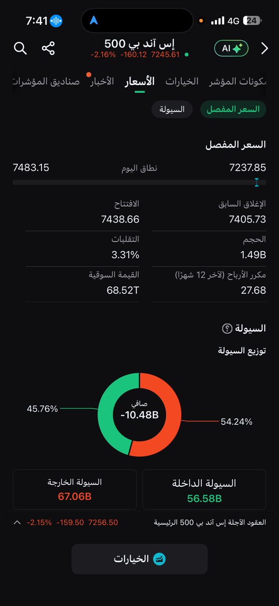 93Bashair's tweet photo. @Me_800 طيب السيولة ما تفرق في المؤشر من بعد افتتاح السوق و هي بالسالب فوق المليار و الحين شف كم صارت ؟ https://t.co/mS7hIvL08G
