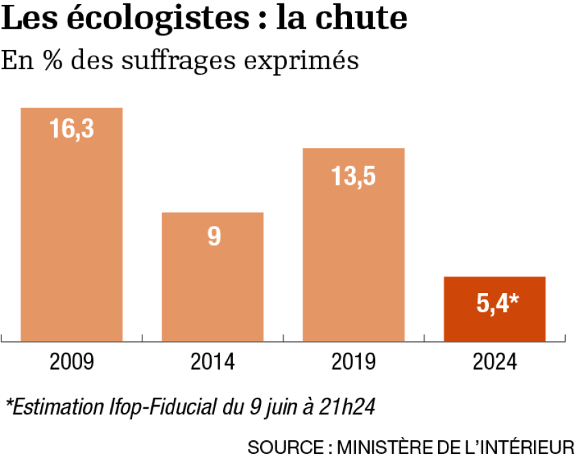 JuliaMignacca's tweet photo. Il y a 2 ans, Tondelier parlait scandaleusement de “forceurs” d'union au sujet de LFI. Résultat : 5% et -55% de voix aux européennes.

Aujourd’hui, toujours aucune remise en question.

Alors avec les @VertsPopulaires, on construit la Nouvelle Alliance Populaire pour 2027. https://t.co/mvOw0sLxTe