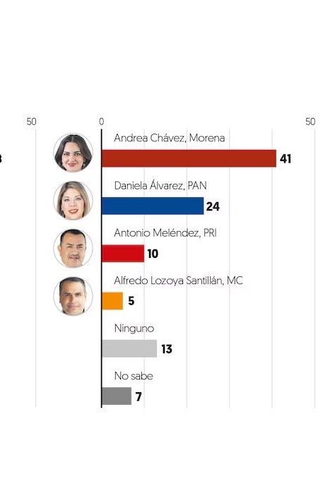 abrahamendieta's tweet photo. Y por si no fuera suficiente, @AndreaChavezTre aplastaría en las urnas (nuevamente) a la Presidenta Estatal del PAN que le deseó el mal para su bebé.

Justicia poética: el pueblo es sabio.

Fuente: @ElFinanciero_Mx. https://t.co/QP63UCxSTE