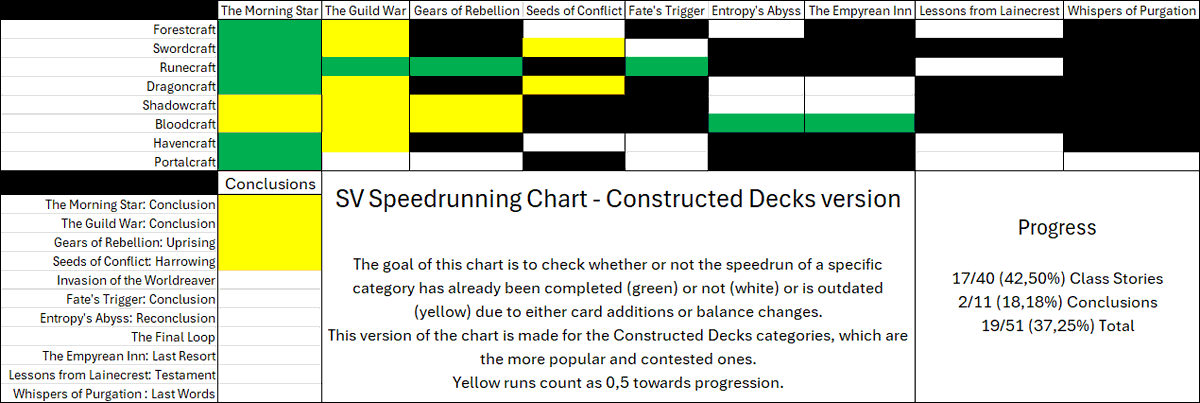 BeerMoneyMaking's tweet photo. @earman178 @waterwave_sv Charts to show the progression for every categories.

Yellow are outdated times, White are categories without any run, and Green are completed categories.

Everybody can participate with the Prebuilt category and if you wanna go for Constructed, Rivaylian Bandit is your best pal. https://t.co/94TxhPVMDh