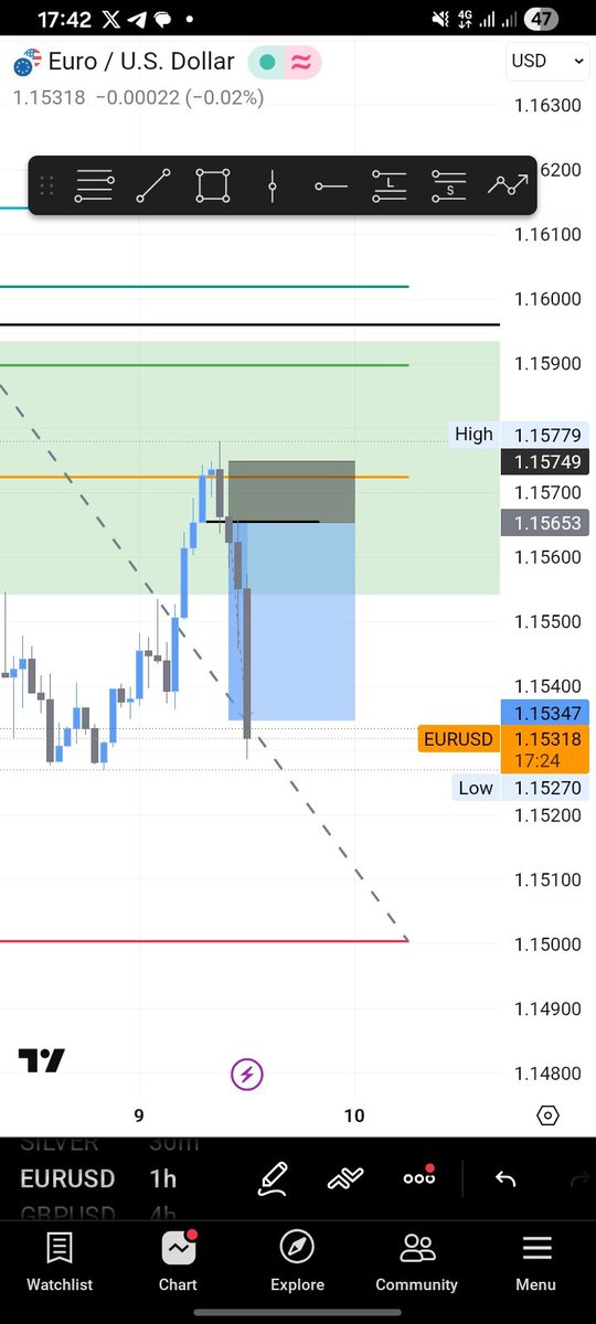 ABKFX01's tweet photo. Tp hit 3RR 
Watch out for trade breakdown https://t.co/K9VKkyKOQp