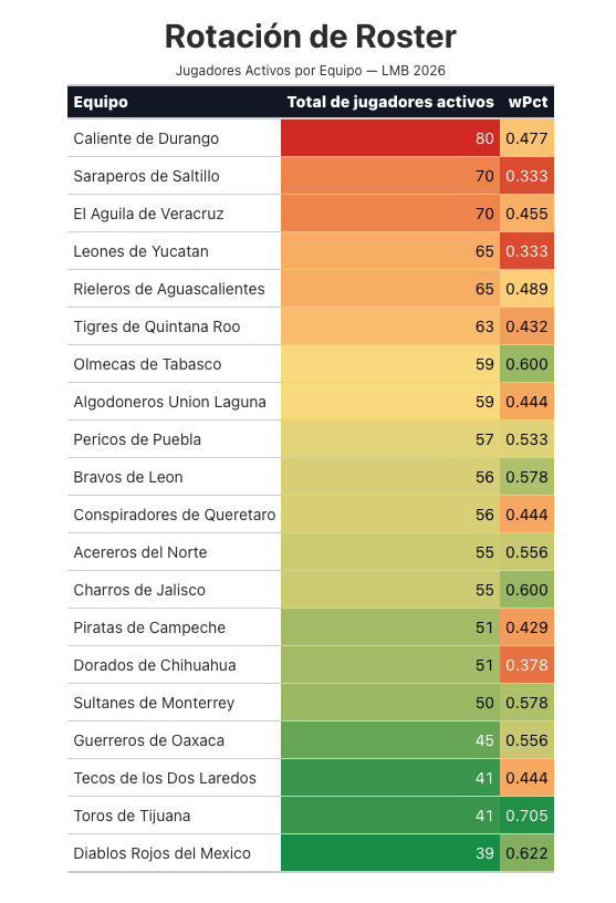 axelmora93's tweet photo. @LMBBanorte Agregando el % de victoria, se observa que en general, los equipos que más movimientos han hecho tienen record perdedor https://t.co/8XrQedYQ30