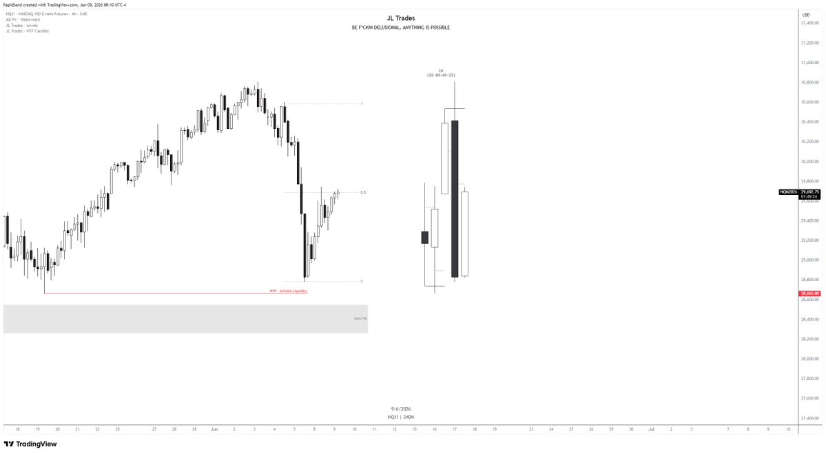 JLTradess's tweet photo. This is simply how I read price on the HTF. --> a thread

Step 1: Go to HTF mark out recent range and mark 50%

- Price will likely look to retrace 50% of its move and possibly reject https://t.co/8y17mnDIko