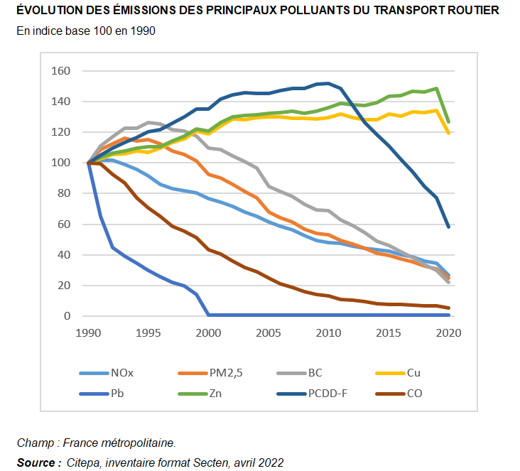 split2121's tweet photo. @Fabien_Bagnon @LamatiereL Oui, c'est même plus. Et ces voitures thermiques ou non sont à l'origine de seulement 7 à 10% des PM1, 2.5 et 10 en France, par ailleurs en chute libre depuis 30 ans. 
Vous devriez passer au cadmium je pense. https://t.co/Dwgf2uF8Qj