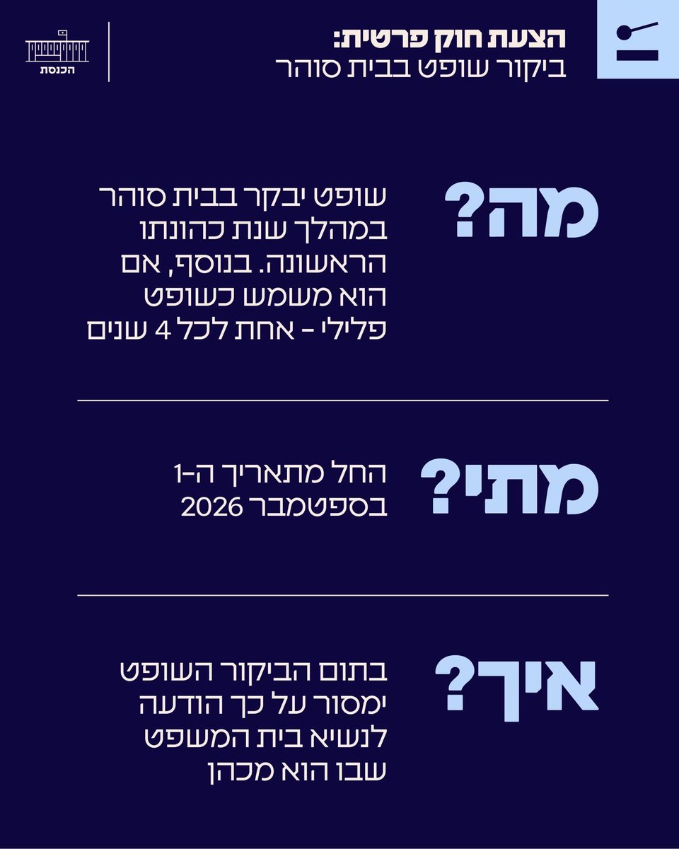 KnessetIL's tweet photo. מליאת הכנסת אישרה בקריאה שנייה ושלישית את הצעת החוק של ח"כ ינון אזולאי (ש״ס), לפיה שופט יבקר בבית סוהר או בבית מעצר בשנת כהונתו הראשונה; על שופט הדן בהליכים פליליים לעשות זאת מידי 4 שנים.

לחוק במאגר החקיקה הלאומי: https://t.co/vye7Ujvx8j https://t.co/NS2UUym2A7