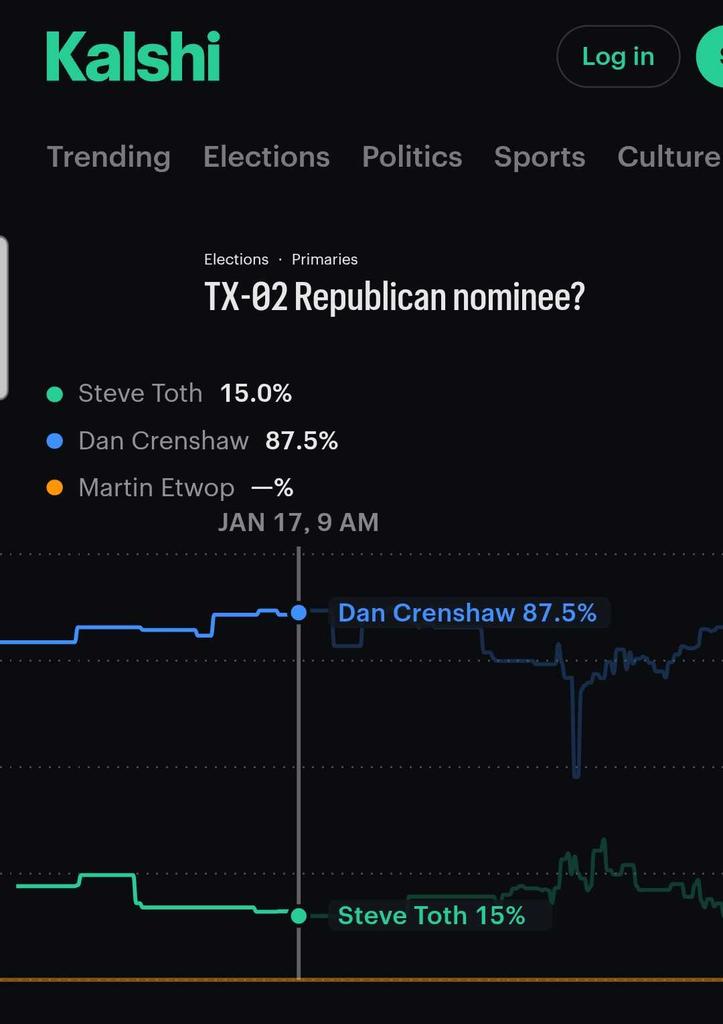 IntolerantLeft4's tweet photo. Betting mkts swing with - overreactions
- herd mentality
- news cycles
- distortions from whales
Unstable due to
-incomplete info
-overweighted early narratives
-lower liquidity makes prices easier to distort
-partisan traders bias markets

Betting markets had Crenshaw at 87.5% and Toth at 15%
- Toth won by 15 pts
Massie at 65% and Gallrein at 34.4%
- Gallrein won by 10 pts