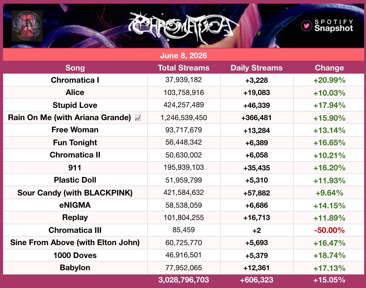SnapshotSpotify's tweet photo. 📈 "Chromatica" by Lady Gaga is up 15.05% on Spotify with 606,323 streams. https://t.co/G2bxgHT5kc