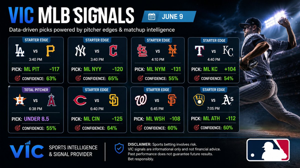FreeVICSignals's tweet photo. ⚾️ VIC MLB Signals | June 9

Top-rated plays from today's board:

🔥 Yankees ML (-120) | 65% Confidence
🔥 Reds ML (-125) | 64% Confidence
🔥 Pirates ML (-117) | 63% Confidence
🔥 Nationals ML (-108) | 60% Confidence
🔥 Athletics ML (-112) | 60% Confidence

Pitching edges are driving today's card, with several lopsided ERA matchups creating value opportunities.

📊 Powered by VIC — Sports Intelligence & Signal Provider

⚠️ Disclaimer: Sports betting involves risk. VIC signals are informational only and not financial advice. Past performance does not guarantee future results. Bet responsibly.

#MLBPicks #SportsBetting #VICSignals