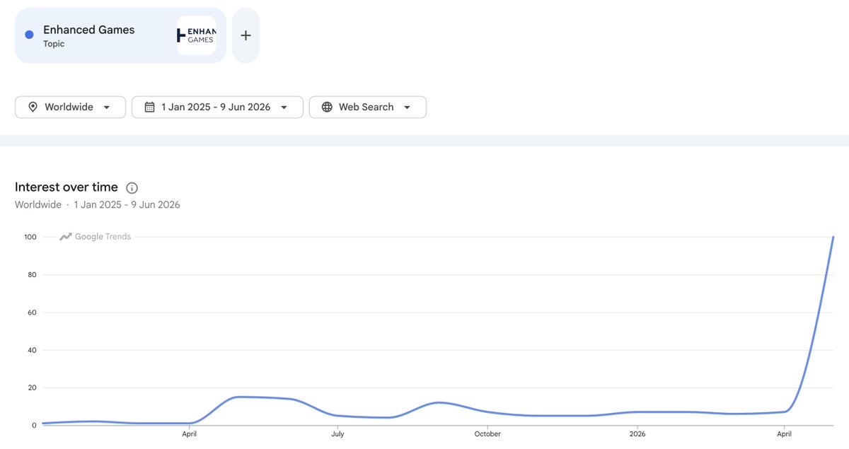 HypeCheck's tweet photo. The Enhanced group $ENHA is up another 20% today:

Why?

People are starting to realize...

1) Google search trends for the Enhanced Games are crazy.

2) The FDA’s peptide meeting is on July 23–24, 2026 and  they will likely ease restrictions on several currently unapproved peptides. 

3) Subscription numbers are expected in mid-August.

4) The Enhanced games are the perfect funnel for supplements and drugs.

Older athletes making PB's (personal bests) using Enhanced propducts.

This is only the start. Only ~$1B market cap