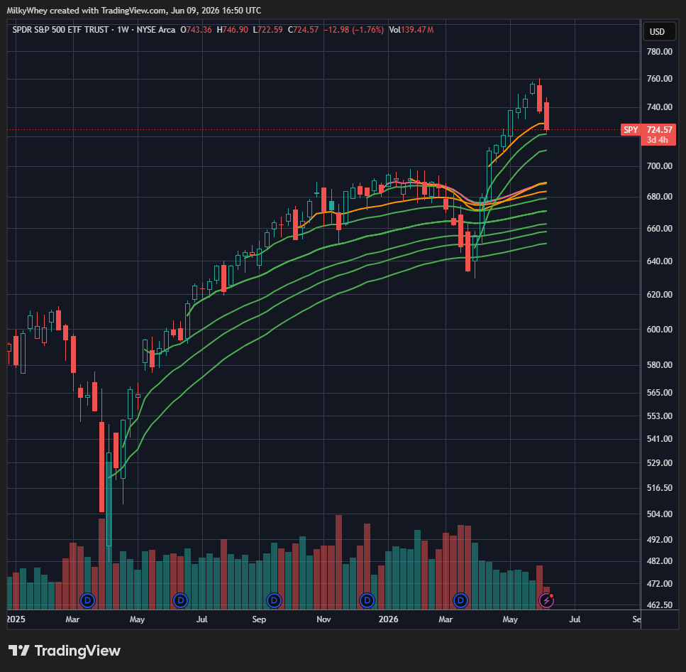 Zandertrade's tweet photo. $SPY finally a wash after 9 positive weeks off April lows. Starting to get interesting again. Plenty of support below. https://t.co/HZ5wOSczNs
