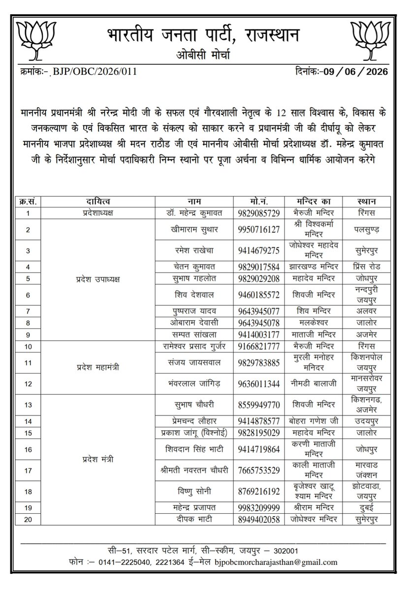 BJP4OBCMorchaR's tweet photo. माननीय प्रधानमंत्री श्री नरेन्द्र मोदी जी के सफल एवं गौरवशाली नेतृत्व के 12 साल विश्वास के, विकास के जनकल्याण के एवं विकसित भारत के संकल्प को साकार करने व प्रधानमंत्री जी की दीर्घायू को लेकर माननीय भाजपा प्रदेशाध्यक्ष श्री मदन राठौड जी एवं माननीय ओबीसी मोर्चा प्रदेशाध्यक्ष https://t.co/0OXxsk4phU