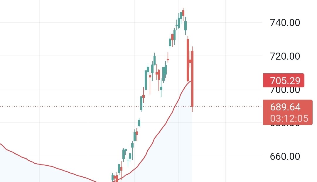 Ctecfutures's tweet photo. When everyone was bullish, we shorted $QQQ at 716.
Now it’s at 689, and the dump still isn’t over.
I keep repeating this — we are heading toward a global financial crisis. The economic situation is very weak right now, and the SpaceX IPO could grab liquidity from the market. https://t.co/eLVOBEGePx