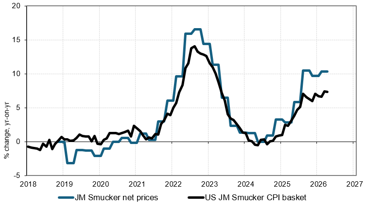 takis2910's tweet photo. JM Smucker raising food prices by double-digit for 9mths now over and above 🇺🇸 CPI benchmark as volumes decline. Some like to allude GLP-1 is behind Americans' repressed appetite yet mysteriously vol declines more in divisions where inflation is higher. Elasticity (sweatpants) https://t.co/3AcwGaGl6o