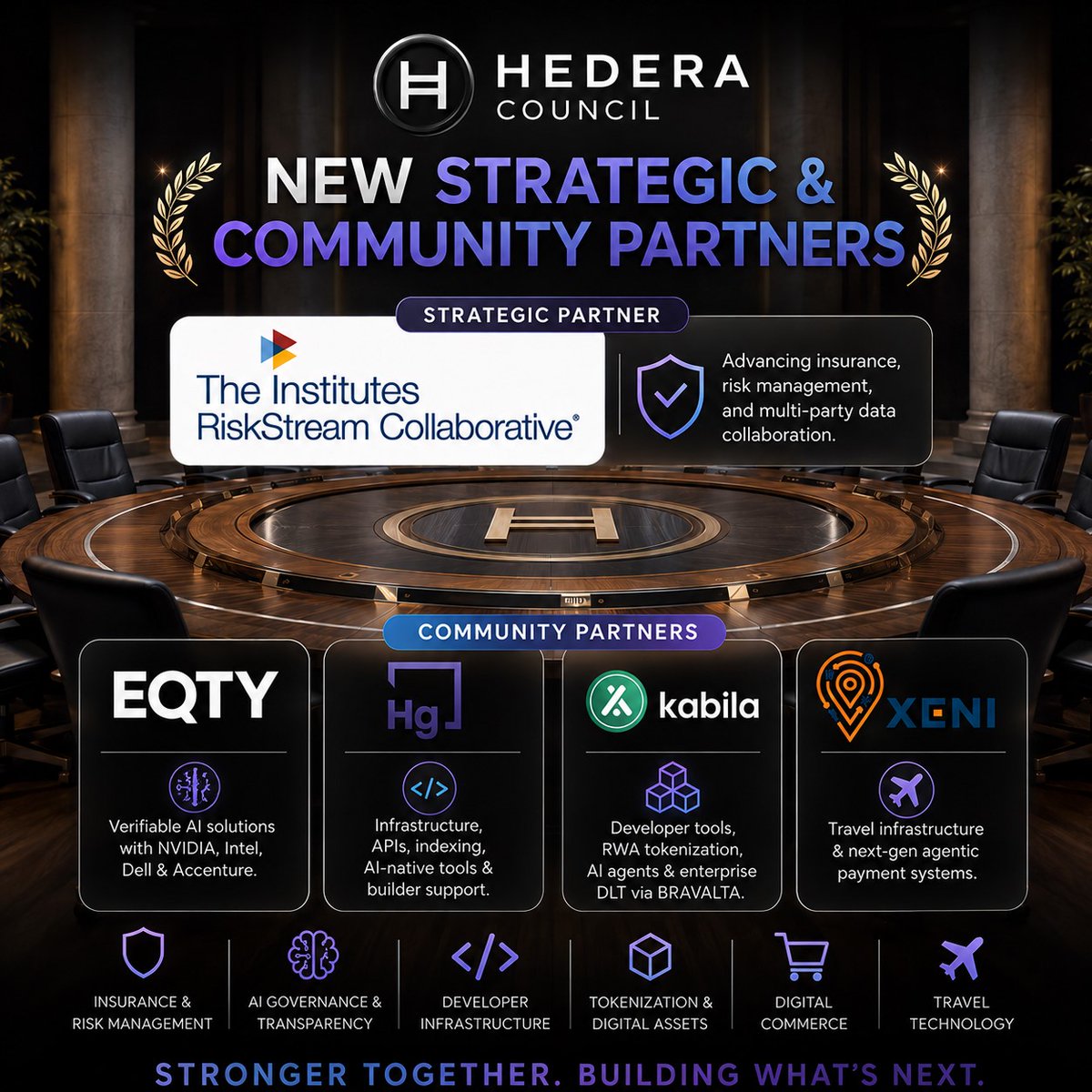 HederaKimchi's tweet photo. 🤝 @hedera Council Announces New Strategic and Community Partners

Hedera Council has expanded its ecosystem with one new Strategic Partner and four new Community Partners.

🏛️ RiskStream Collaborative (@The_Institutes), the insurance industry's largest non-profit technology consortium, joins as a Strategic Partner and will contribute expertise in insurance, risk management, and multi-party data collaboration.

🤖 @EQTYLab joins with Hedera-powered Verifiable AI solutions developed alongside @nvidia, @intel, @Dell, and @Accenture focused on AI transparency, accountability, and auditability.

🛠️ @hgraph brings infrastructure and developer tools, including APIs, indexing services, AI-native intelligence, and engineering support for builders across the ecosystem.

🚀 @KabilaES continues expanding its Hedera ecosystem contributions through developer tools, RWA tokenization, AI agent integration, and enterprise DLT solutions via @BRAVALTAhq.

✈️ @xenipay  joins with Hedera-powered travel infrastructure and is collaborating with @hashgraph AI Studio on next-generation agentic payment systems.

🌍 Together, these partners strengthen Hedera’s presence across insurance, AI governance, developer infrastructure, tokenization, digital commerce, and travel technology.