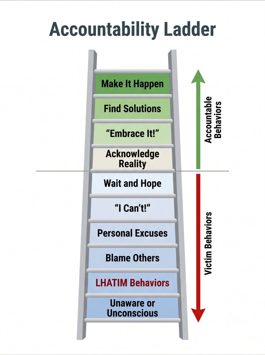 LearnologyX's tweet photo. Accountability ladder. https://t.co/FVVbUMhnfy