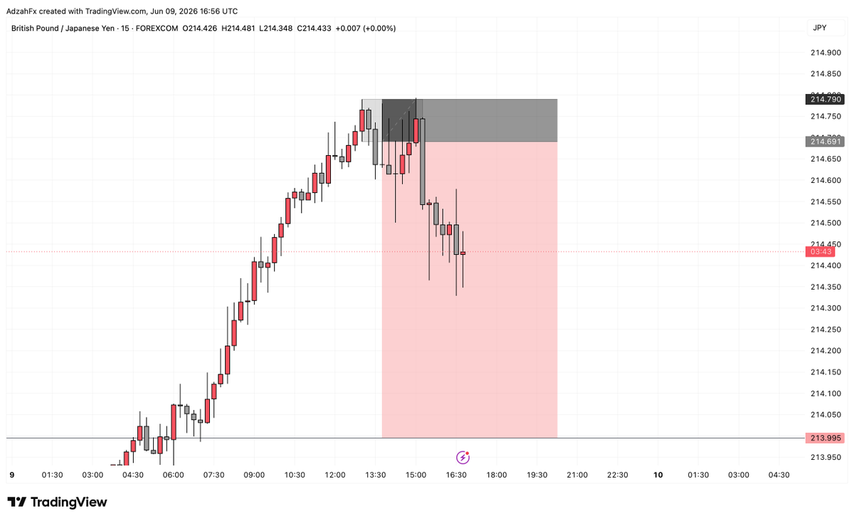 adzah_jonathan's tweet photo. $GBPJPY 💔 https://t.co/uAUf4U7H6I