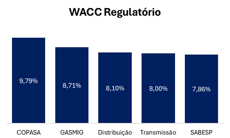 pedrodrmoura's tweet photo. @pcmatoss Faz algum tempo que não escrevemos cartas sobre cases, mas poderia ter sido uma dada a contribuição pra cota.

É bastante semelhante ao modelo de Sabesp (modelo de base de ativos, backward looking), mas com algumas nuances. A título de comparação, segue o WACC Reg de Utilities: https://t.co/2ecboiTtDz
