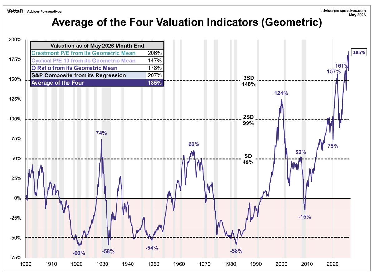 Greenbackd's tweet photo. The current reading of 185% above historical fair value is the highest in the entire data series going back to 1900.

The purple line is the average of four long-term valuation measures, each expressed as a percentage above or below its historical geometric mean:

* Crestmont P/E
* Cyclically Adjusted P/E (CAPE/Shiller P/E)
* Tobin's Q Ratio
* S&P Composite Regression Model

Historically, when broad U.S. indexes reached extreme valuations, future leadership often came from:

* Small caps
* Value stocks
* International markets
* Commodity-related businesses
* Asset-heavy cyclical sectors

This is one reason many value investors today focus on areas trading at single-digit EBIT multiples while the major indexes trade at historically rich valuations.

Some of the best periods for value strategies occurred when the broad market was near valuation extremes and the valuation spread between glamour and neglected businesses was unusually wide.