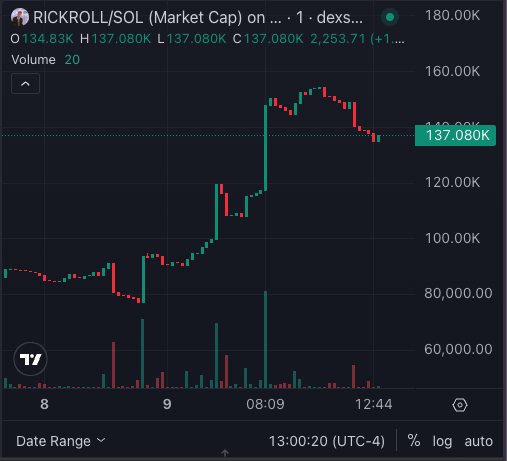 FictionalWealth's tweet photo. What a beautiful morning for $RICKROLL. Another day of people quietly accumulating this ticking bomb.

I see solana:Cm6fNnMk7NfzStP9CZpsQA2v3jjzbcYGAxdJySmHpump is also pumping. What else are you all keeping an eye on? 

Share your conviction plays below, everyone is welcome. https://t.co/Lkr4q09s77