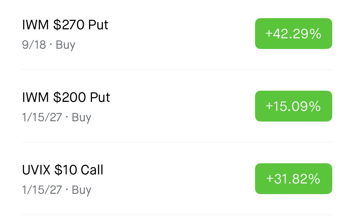 tickerspitter's tweet photo. There’s always green on red days 
$IWM $UVIX https://t.co/zAaXIx2Lur