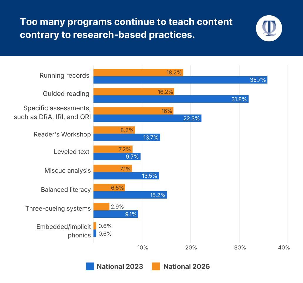 NCTQ's tweet photo. New data: One in five teacher prep programs still teaches debunked reading methods. Teachers then enter classrooms with strategies that don't work, and students pay the price. States can fix this by holding programs accountable for teaching them. https://t.co/0AgtikPs4W https://t.co/90T44yzqbC
