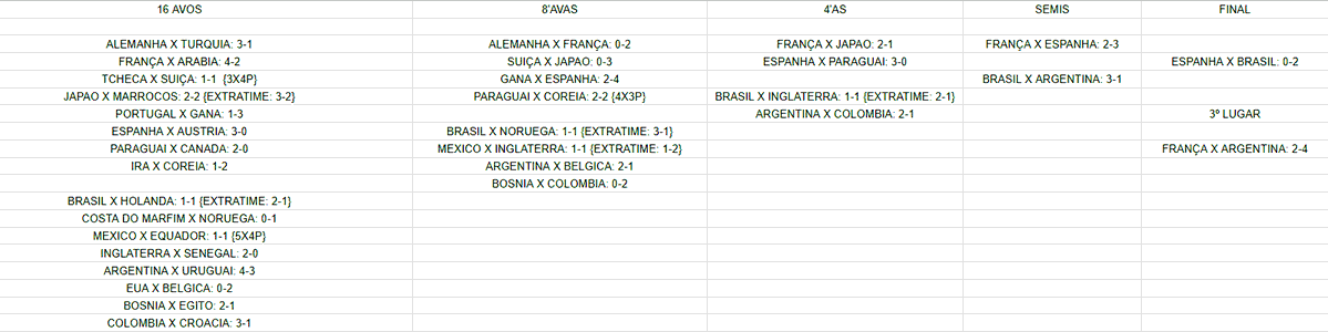 Gaboroco12's tweet photo. !!!!!ALERTA DE SPOILER!!!!!

vazou o script da copa!

simulei todos os jogos da Copa do Mundo da FIFA 2026™  e trago todos os resultados oficiais que realmente acontecerão. aproveitei também para destacar os melhores jogos da fase de grupos. eis o gabarito:

{usem com moderação} https://t.co/II1WMtZ1nE