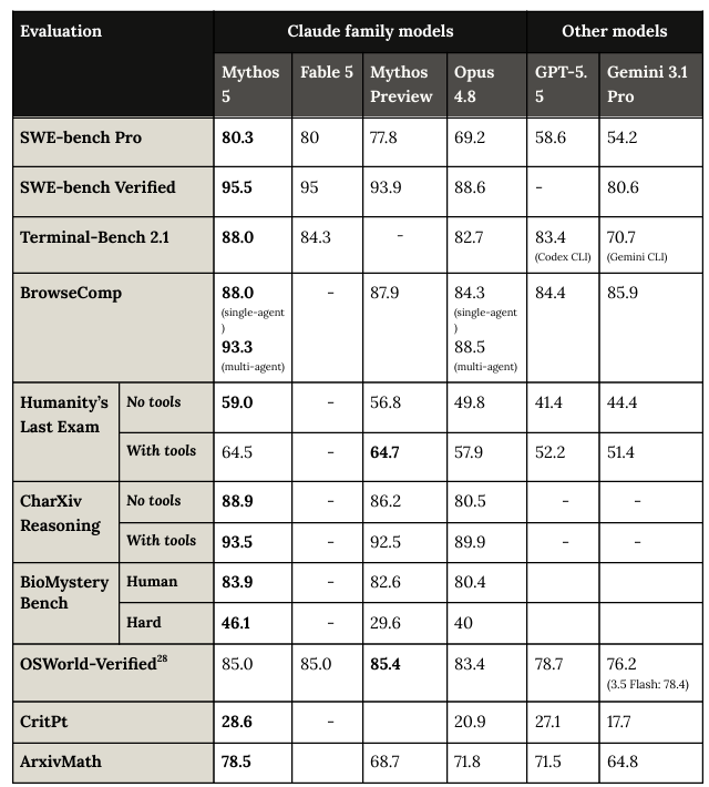 synthwavedd's tweet photo. Fable 5 benchmarks are out: https://t.co/1gPfWaf3GN