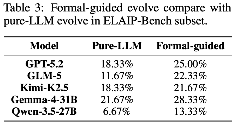 RickyRDWang's tweet photo. [4/n]

📝 When the verification provides no additional information, the LeanEvolve can also work, and outperforms the pure LLM-based workflow evolve baseline by 7.00% on average. https://t.co/cVXS8g2oiO