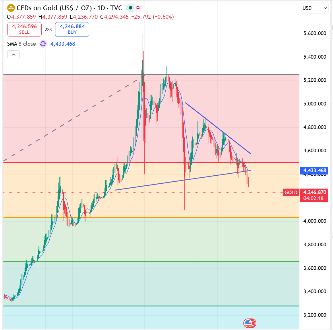 StrikeForceFin's tweet photo. Gold has broken below the trend line, broke below the wedge formation. This is but an indication of a possible down trend. We still need confirmation.

Stay tuned, will update you. https://t.co/dWasOQ3iwd