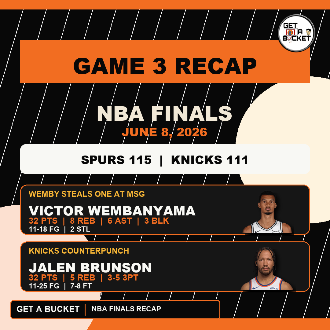 GetABucket4's tweet photo. NBA Finals Game 3 recap:

Spurs > Knicks 115-111 at Madison Square Garden; series 2-1 Knicks.

Wemby:
- 32, 8, 6, 3, 2 (11/18, 2/4, 8/9)

Jalen Brunson:
- 32, 5, 5 (11/25, 3/5, 7/8)

Spurs just flip the series momentum?

#NBAFinals #Spurs #Knicks #VictorWembanyama #GetABucket https://t.co/3xNZTwOw7s