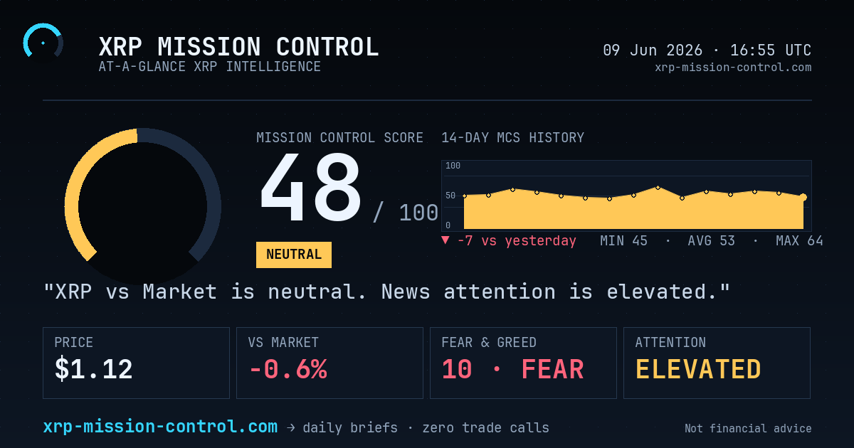 0ZeroTrust's tweet photo. 🛰 XRP Daily Brief · 9 Jun 2026

🟡 MCS 48/100 — Neutral · sitting on the Lagging/Neutral boundary
vs market: -0.6%
News attention: elevated
Broad-crypto sentiment: F&amp;G 10 (extreme fear)

📖 Full read → https://t.co/8Z7YThUSx1 https://t.co/AA0UkAOx6p
