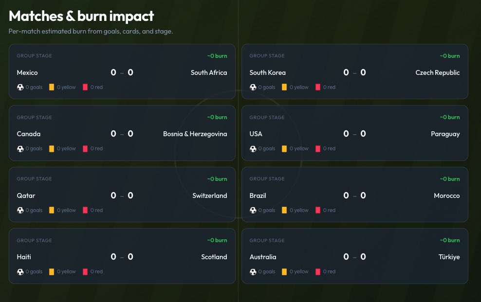 WERLD2026's tweet photo. When the World Cup starts, live burn tracking will go active on the website.

Goals, yellow cards, red cards, and stage burns will be reflected in real time throughout the tournament.

Watch the matches. Watch the burns.

#fifaworldcup #worldcup https://t.co/CVKpYtkB42