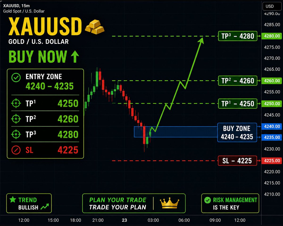 AnnieWinters's tweet photo. Before placing any trade, it's a good idea to verify the current XAU/USD market price and assess whether the signal still aligns with current market conditions, since trading signals can become outdated quickly. https://t.co/xwIhhiQrGw