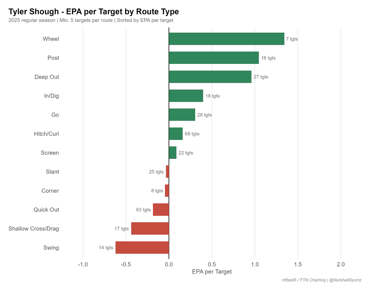 NutshellSportz's tweet photo. A look at all four rookie QBs’ targets by route type in 2025

Interesting to see how differently each QB was used and how successful, or unsuccessful, they were on those throws

Route data via @FTNFantasy charting https://t.co/5etsHrkivj