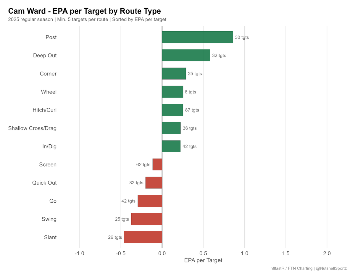 NutshellSportz's tweet photo. A look at all four rookie QBs’ targets by route type in 2025

Interesting to see how differently each QB was used and how successful, or unsuccessful, they were on those throws

Route data via @FTNFantasy charting https://t.co/5etsHrkivj