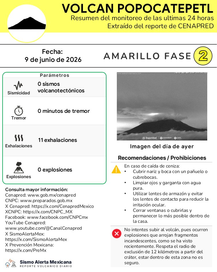 Sismoalertamex's tweet photo. 🌋#REPORTE | Volcán Popocatépetl:

En las últimas 24 horas se detectaron 11 exhalaciones de baja intensidad, acompañadas principalmente de vapor de agua y otros gases volcánicos.

Debido a las condiciones de nubosidad en la zona, al momento de este reporte no se cuenta con visibilidad hacia el cráter del volcán. ☁️

🟡Semáforo de Alerta: Amarillo Fase 2

Fuente: CENAPRED