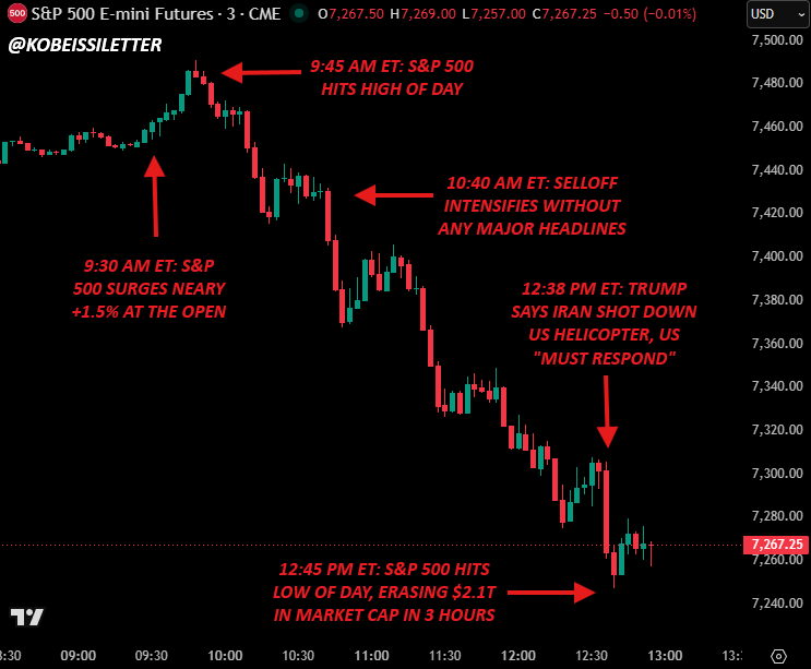 KobeissiLetter's tweet photo. What just happened?

At 9:45 AM ET, the S&P 500 was trading nearly +1.5% higher and tech stocks were sharply higher.

At 10:40 AM ET, selling pressure began to intensify without any major headlines in one of the biggest reversals of the year.

Just 2 hours later, President Trump said Iran shot down a US helicopter "last night" and that the US must "respond to this attack."

This sent the S&P 500 to a new low of the day, down 240 points since 9:45 AM ET.

In just 3 hours, the S&P 500 has erased -$2.1 trillion in market cap.

Volatility is back.