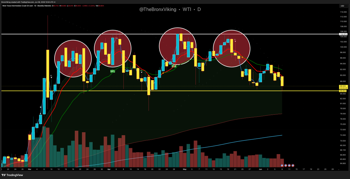 TheBronxViking's tweet photo. Look at $WTI crude 

Not even back over $90 a barrel after the "downed Apache"

Why isn't oil screaming here if war is escalating back up?

Not buying it

Feels like an excuse to hit one last round of targets/wrap up a deal before this shit is over

Money talks. Oil not moving saying a lot here IMO