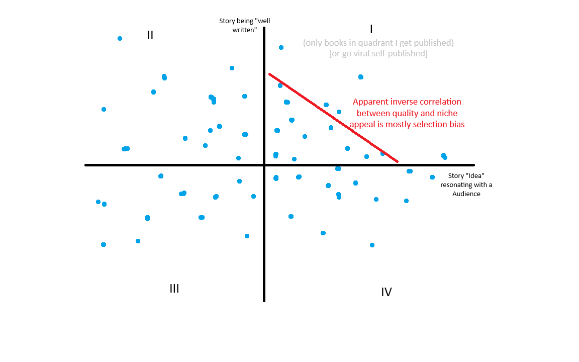 MarkAdamCarroll's tweet photo. @VK_HM To be publishable (or go viral) it needs to sell. For it to sell, it needs either 1) well written, or 2) underserved audience. So you'll find inverse correlation *in published works* between 'quality' and 'unique conceit.' But any genre *can* be well written, including LitRPG https://t.co/ClldlRvTmQ