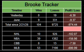 PortmanTracker2's tweet photo. Updated @BrookieJ07 tracker
6/8 -6.30u
June -9.37u
MLB -690.99u
Total -974.44u 

Another losing day. No proven edge, no transparency, and no accountability. Just a marketing operation built on selling losing picks. https://t.co/2tfXgWpgci
