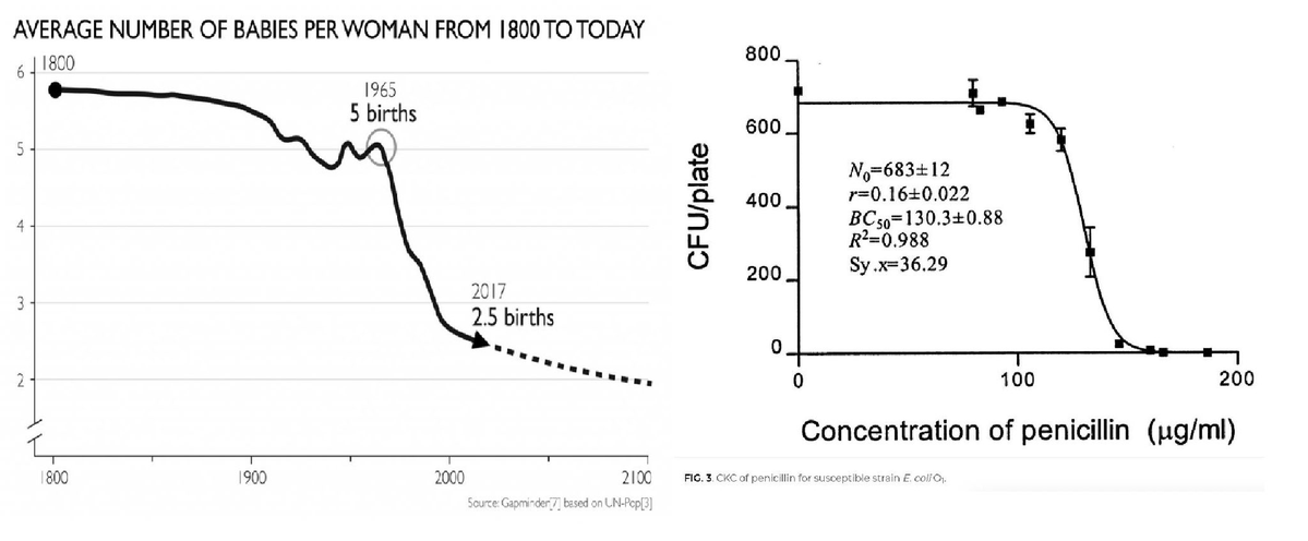 Indian_Bronson's tweet photo. This is a comforting idea, but it is not a rebalancing, as in a homeostatic response. 

The long, multi-causal, effect of modernity's interference in normal human fertility is rather exactly akin to an increasing antibiotic effect - but on humans: https://t.co/HB8dUpda8U