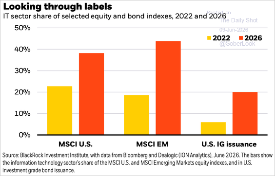 SoberLook's tweet photo. The technology sector now represents nearly 40% of US equities, more than 40% of EM stocks, and 20% of US investment-grade issuance.

Source: BlackRock https://t.co/OSZrOOHwsS