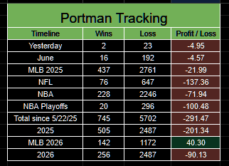 PortmanTracker2's tweet photo. Updated @portman7387 tracker
6/8 -4.95u
June -4.57u
NBA -71.94u
MLB +40.30u
2026 -90.13u
Total -291.47u #Shitman
Updated @WeHitThose__9 tracker
6/8 -1.99u
June -7.35u
NBA -139.60u
MLB +63.61u
2026 +15.88u
Total -84.80u #HeDontHitThose https://t.co/Y39yuQEdOF
