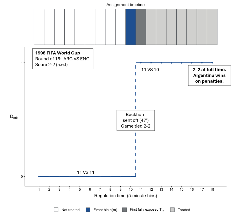 carlos_d_diaz's tweet photo. Modo #WorldCup26 ON ⚽️🔛

🟥 ¿Cuánto cuesta jugar con uno menos en una @FIFAWorldCup?

En este paper estimamos que una tarjeta roja le cuesta a un equipo 0.66 goles en los minutos restantes del tiempo reglamentario. Usamos expulsiones en #FIFAWorldCup 1998–2022 y un diseño de diferencias-en-diferencias escalonado con datos cada cinco minutos. El efecto aparece poco después de la tarjeta roja y se acumula hasta el final del tiempo reglamentario.

Junto a @sebafossati, @francoifs, @edisonchoque7 y Ángel Surco.

🔗 https://t.co/zXBpxLxAcR