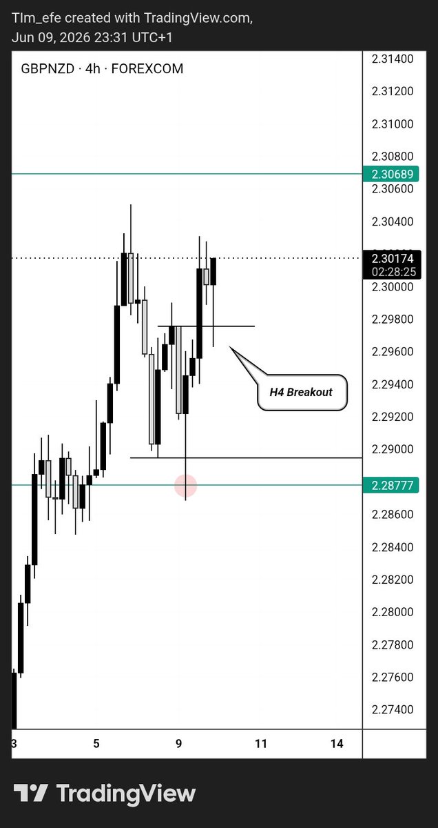 tim_efe_'s tweet photo. SLK × GBPNZD NO4
Bullish Projection. Trade Insight.
Trade with CE.
Apply proper risk management.
Follow for more 🤝 https://t.co/GMR1o2j5cx